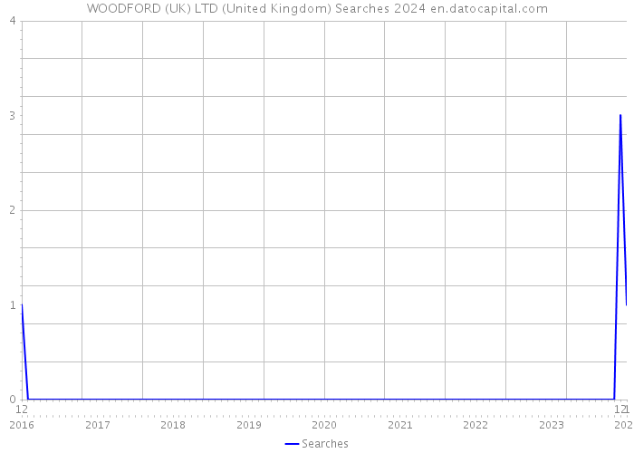 WOODFORD (UK) LTD (United Kingdom) Searches 2024 