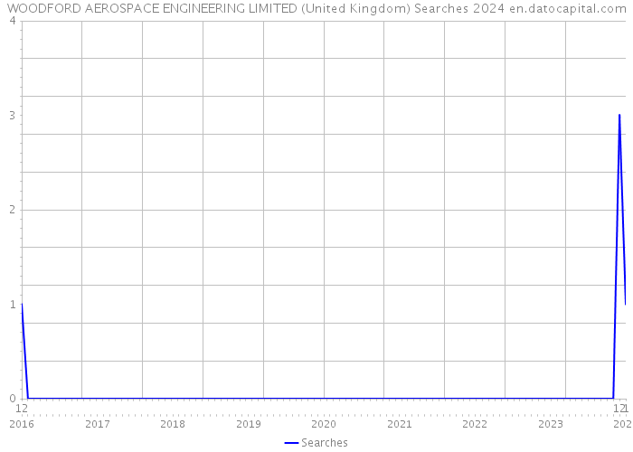 WOODFORD AEROSPACE ENGINEERING LIMITED (United Kingdom) Searches 2024 