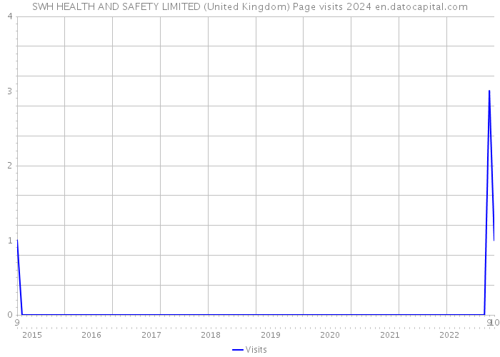 SWH HEALTH AND SAFETY LIMITED (United Kingdom) Page visits 2024 