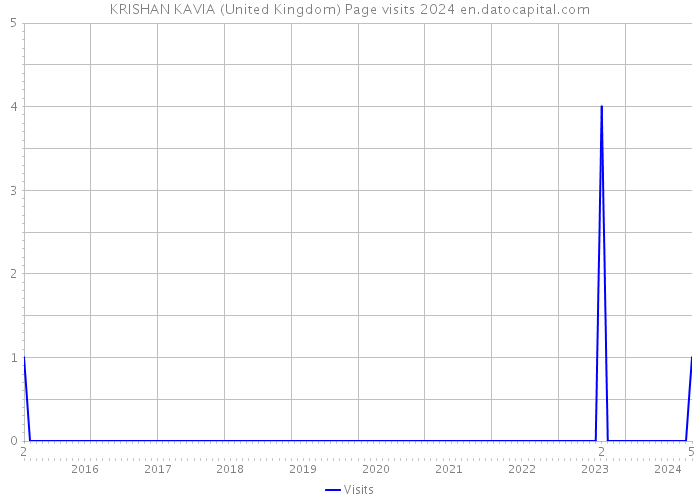 KRISHAN KAVIA (United Kingdom) Page visits 2024 