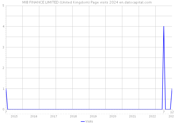 MIB FINANCE LIMITED (United Kingdom) Page visits 2024 