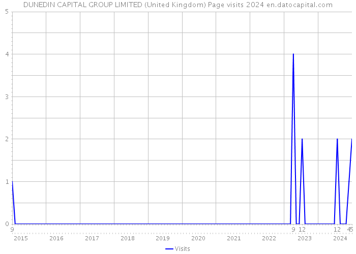 DUNEDIN CAPITAL GROUP LIMITED (United Kingdom) Page visits 2024 