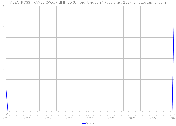 ALBATROSS TRAVEL GROUP LIMITED (United Kingdom) Page visits 2024 
