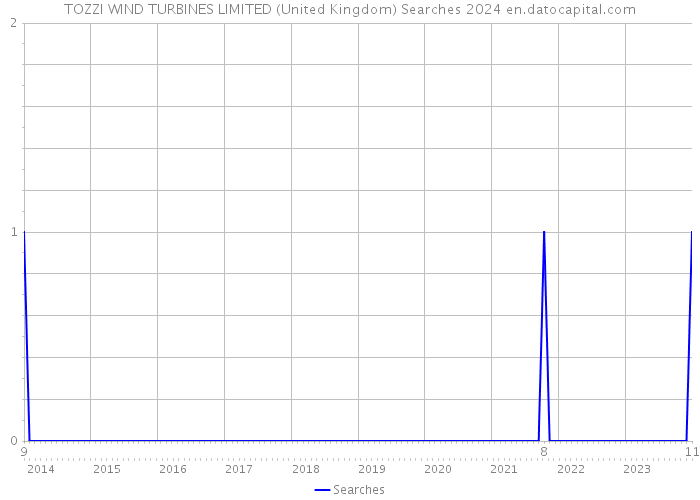 TOZZI WIND TURBINES LIMITED (United Kingdom) Searches 2024 