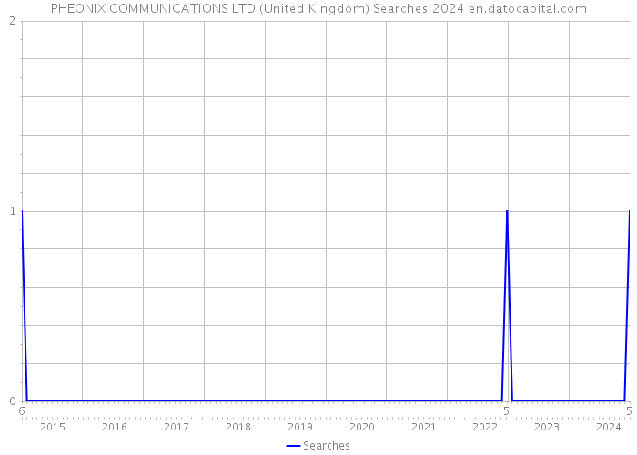 PHEONIX COMMUNICATIONS LTD (United Kingdom) Searches 2024 