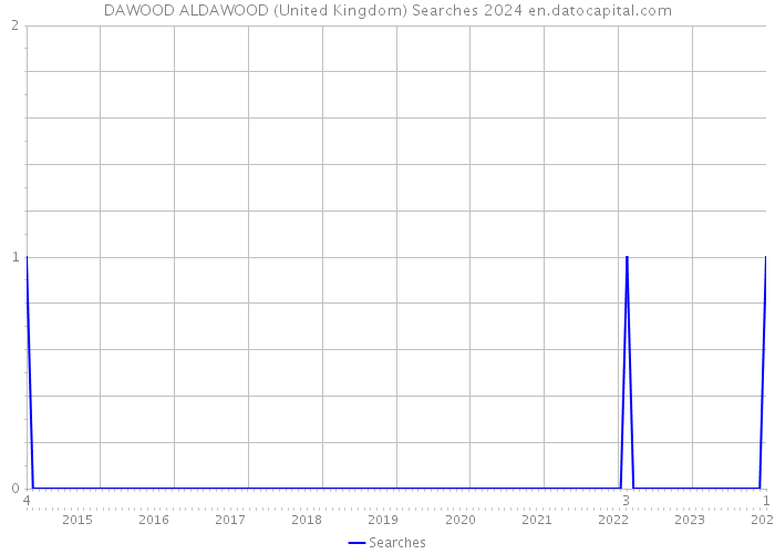 DAWOOD ALDAWOOD (United Kingdom) Searches 2024 