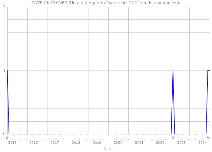 PATRICK CLOVER (United Kingdom) Page visits 2024 
