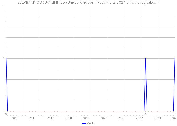 SBERBANK CIB (UK) LIMITED (United Kingdom) Page visits 2024 