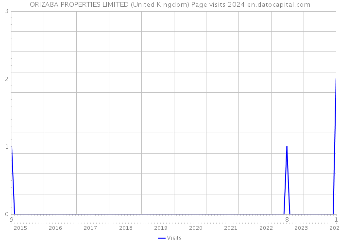ORIZABA PROPERTIES LIMITED (United Kingdom) Page visits 2024 