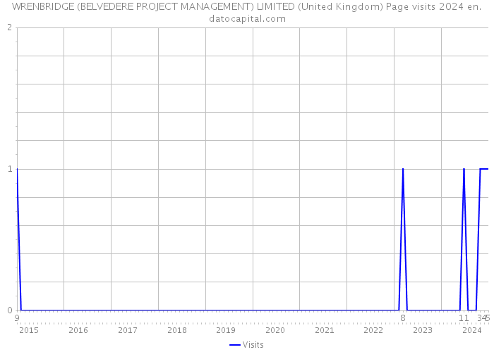 WRENBRIDGE (BELVEDERE PROJECT MANAGEMENT) LIMITED (United Kingdom) Page visits 2024 
