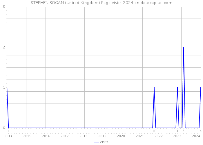 STEPHEN BOGAN (United Kingdom) Page visits 2024 