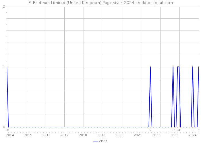 E. Feldman Limited (United Kingdom) Page visits 2024 