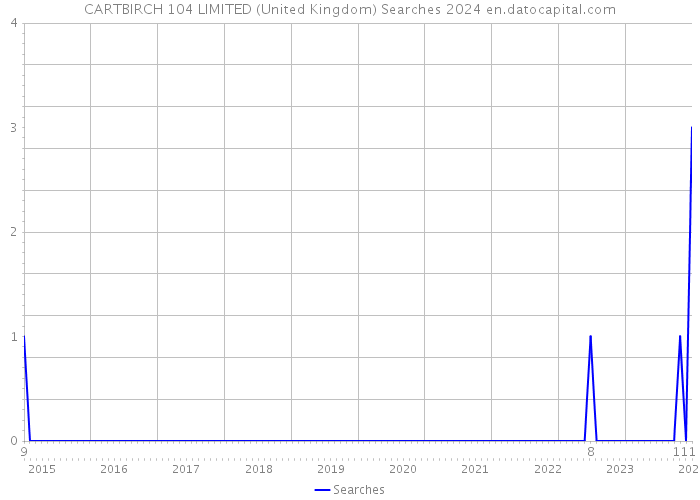 CARTBIRCH 104 LIMITED (United Kingdom) Searches 2024 