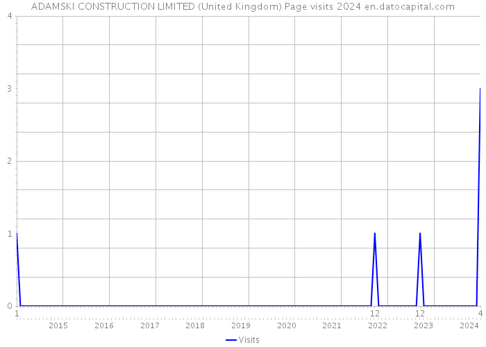 ADAMSKI CONSTRUCTION LIMITED (United Kingdom) Page visits 2024 