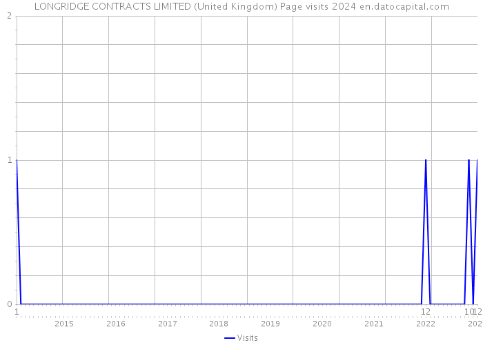 LONGRIDGE CONTRACTS LIMITED (United Kingdom) Page visits 2024 