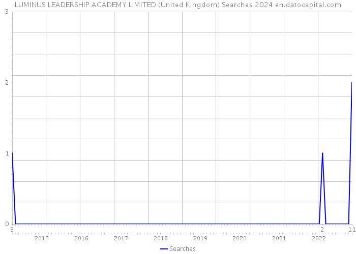 LUMINUS LEADERSHIP ACADEMY LIMITED (United Kingdom) Searches 2024 
