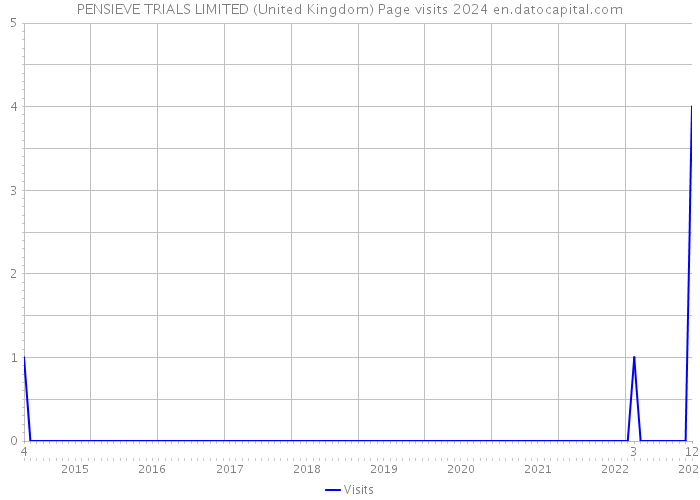 PENSIEVE TRIALS LIMITED (United Kingdom) Page visits 2024 