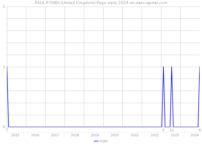 PAUL RYDEN (United Kingdom) Page visits 2024 