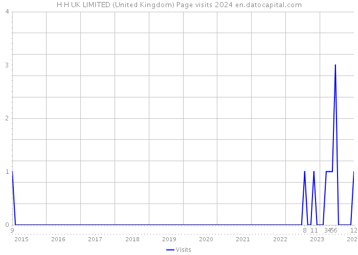 H+H UK LIMITED (United Kingdom) Page visits 2024 