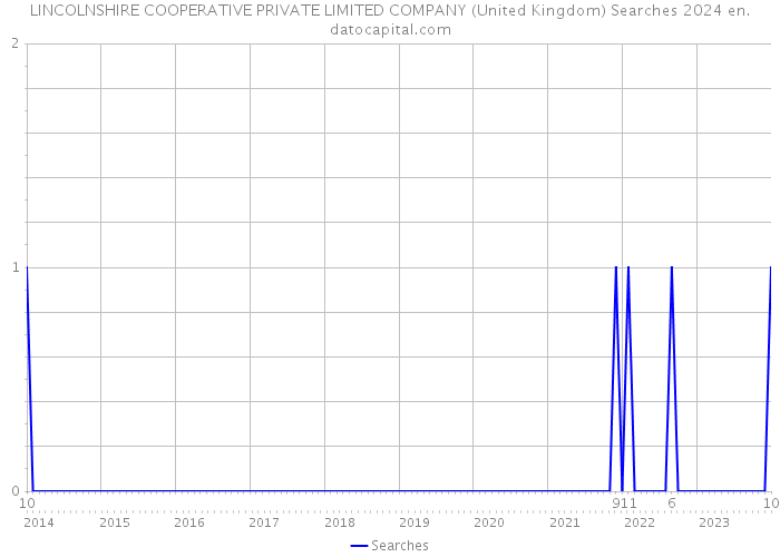 LINCOLNSHIRE COOPERATIVE PRIVATE LIMITED COMPANY (United Kingdom) Searches 2024 