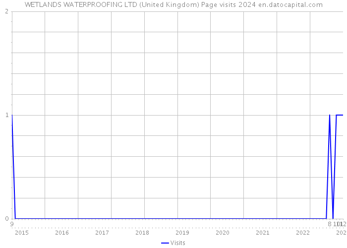 WETLANDS WATERPROOFING LTD (United Kingdom) Page visits 2024 