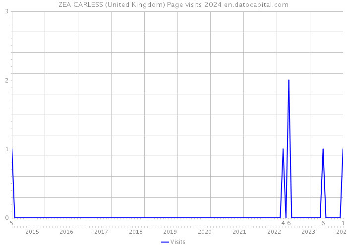 ZEA CARLESS (United Kingdom) Page visits 2024 