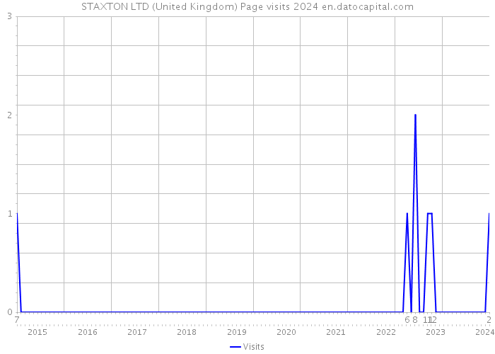 STAXTON LTD (United Kingdom) Page visits 2024 