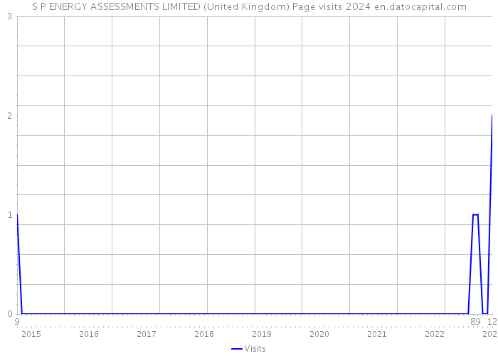 S P ENERGY ASSESSMENTS LIMITED (United Kingdom) Page visits 2024 
