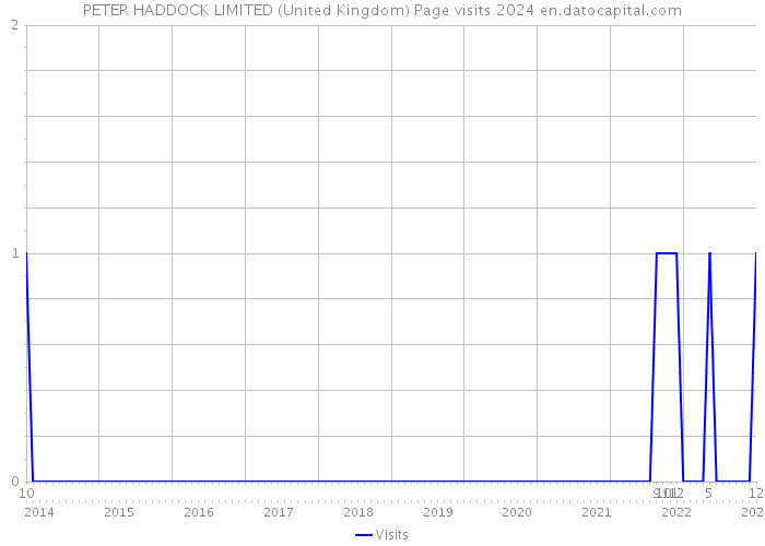 PETER HADDOCK LIMITED (United Kingdom) Page visits 2024 