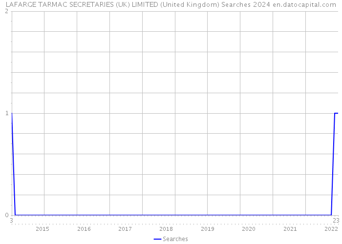 LAFARGE TARMAC SECRETARIES (UK) LIMITED (United Kingdom) Searches 2024 