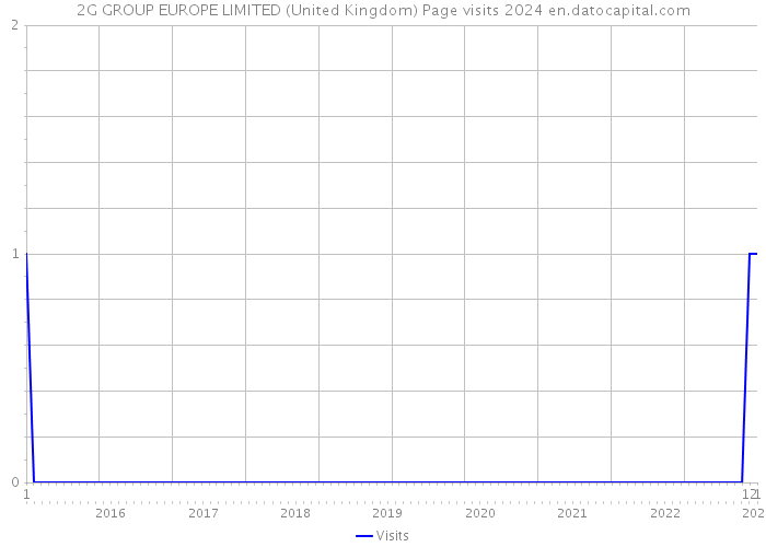 2G GROUP EUROPE LIMITED (United Kingdom) Page visits 2024 