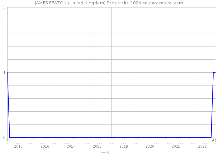JAMES BEATON (United Kingdom) Page visits 2024 