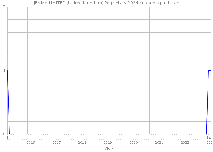 JEMMA LIMITED (United Kingdom) Page visits 2024 