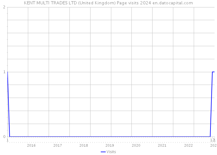 KENT MULTI TRADES LTD (United Kingdom) Page visits 2024 
