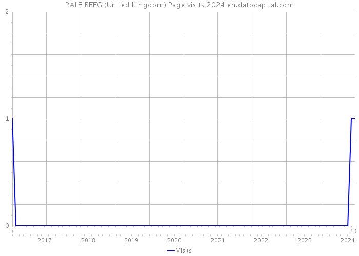 RALF BEEG (United Kingdom) Page visits 2024 