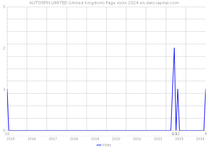 AUTOSPIN LIMITED (United Kingdom) Page visits 2024 