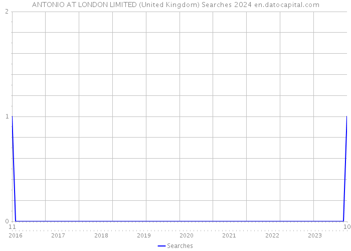 ANTONIO AT LONDON LIMITED (United Kingdom) Searches 2024 