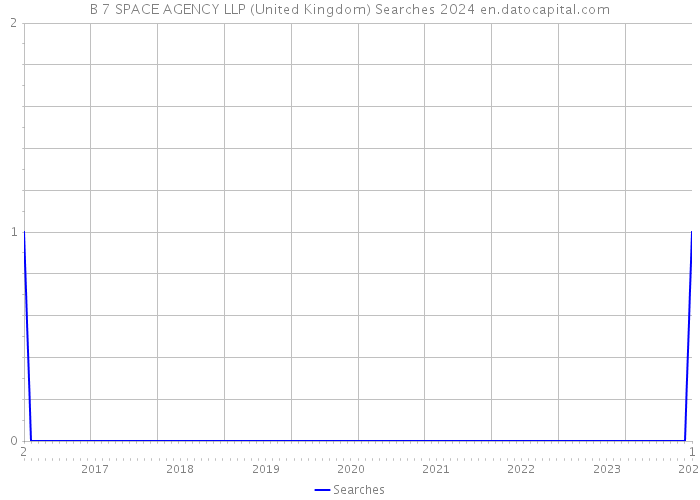B 7 SPACE AGENCY LLP (United Kingdom) Searches 2024 