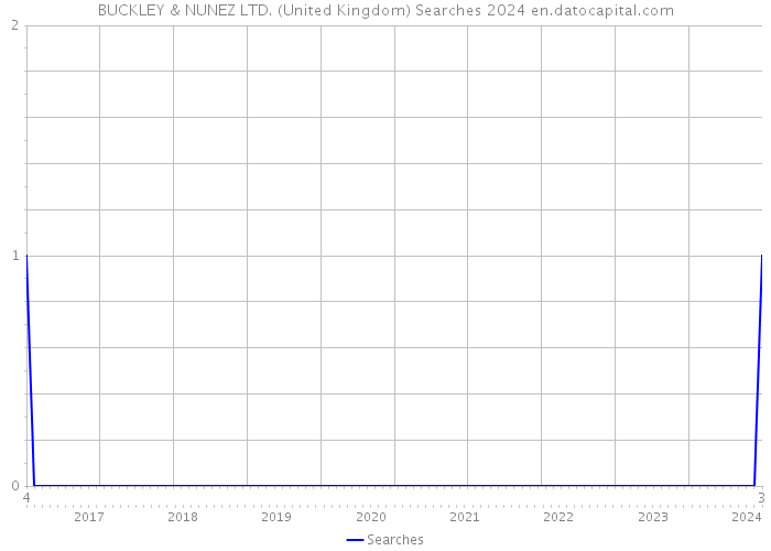 BUCKLEY & NUNEZ LTD. (United Kingdom) Searches 2024 