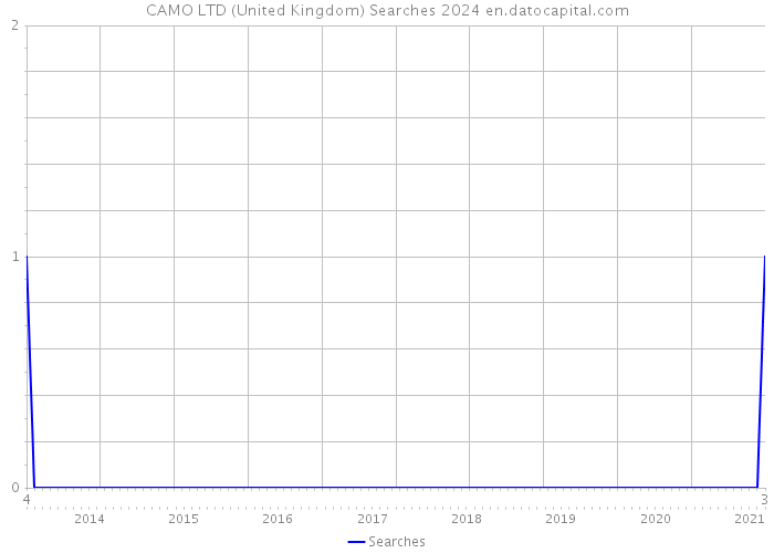 CAMO LTD (United Kingdom) Searches 2024 