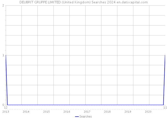 DEUBRIT GRUPPE LIMITED (United Kingdom) Searches 2024 