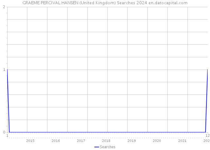 GRAEME PERCIVAL HANSEN (United Kingdom) Searches 2024 