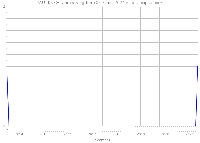 PAUL BRICE (United Kingdom) Searches 2024 