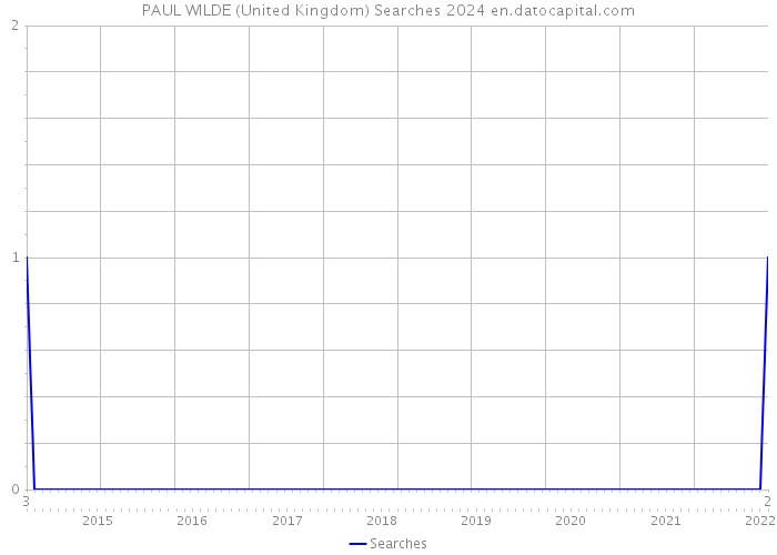 PAUL WILDE (United Kingdom) Searches 2024 