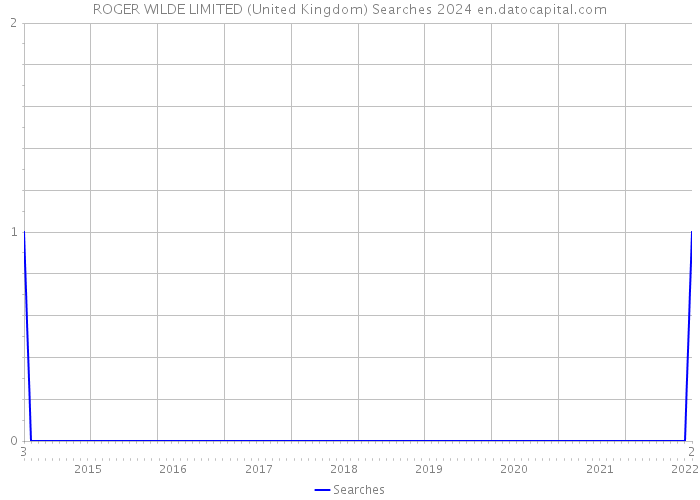 ROGER WILDE LIMITED (United Kingdom) Searches 2024 