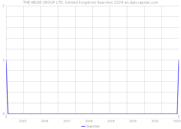 THE WILDE GROUP LTD. (United Kingdom) Searches 2024 