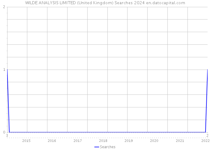 WILDE ANALYSIS LIMITED (United Kingdom) Searches 2024 