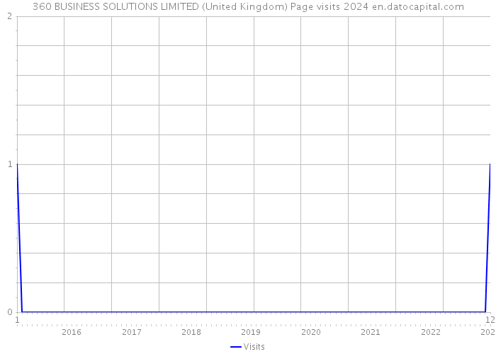 360 BUSINESS SOLUTIONS LIMITED (United Kingdom) Page visits 2024 