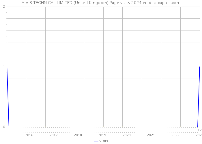 A V 8 TECHNICAL LIMITED (United Kingdom) Page visits 2024 