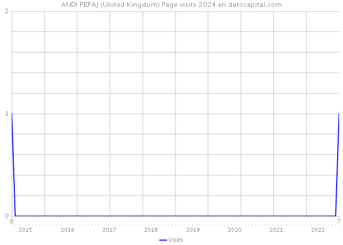 ANDI PEPAJ (United Kingdom) Page visits 2024 